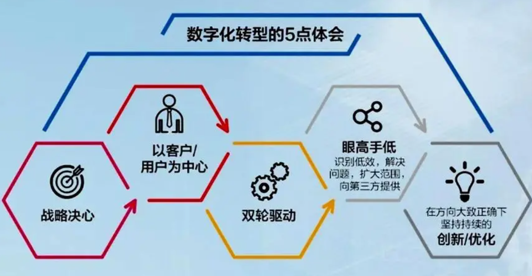 企業(yè)數(shù)字化如何才能成功？