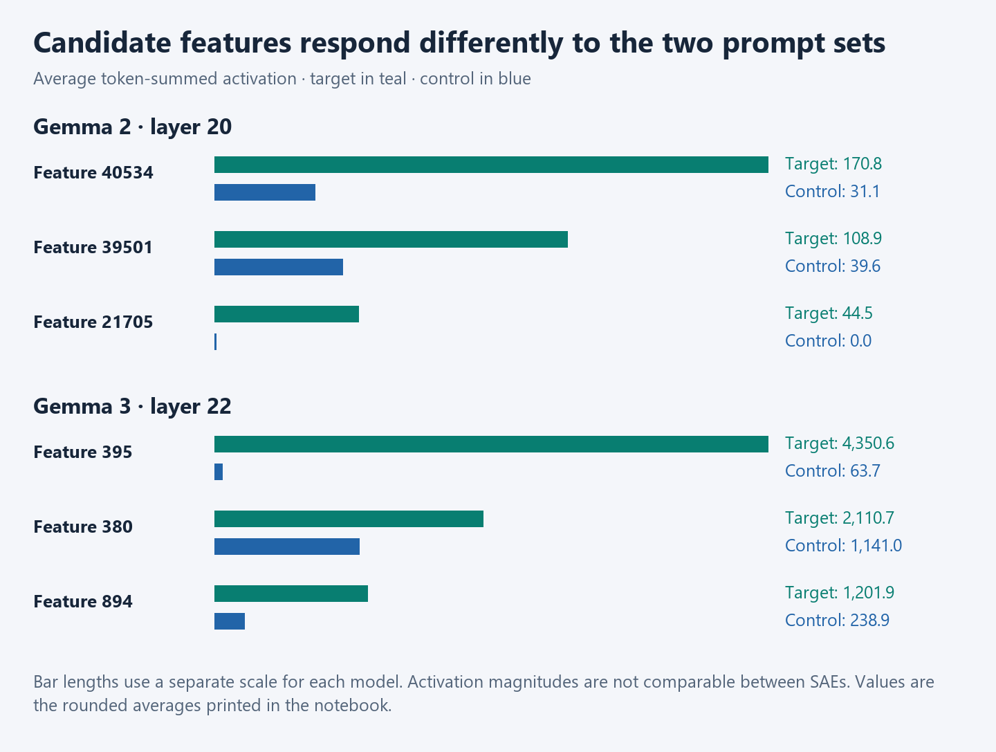 Leading feature candidates for Gemma 2 and Gemma 3, with target and control activations shown on separate scales for each model.