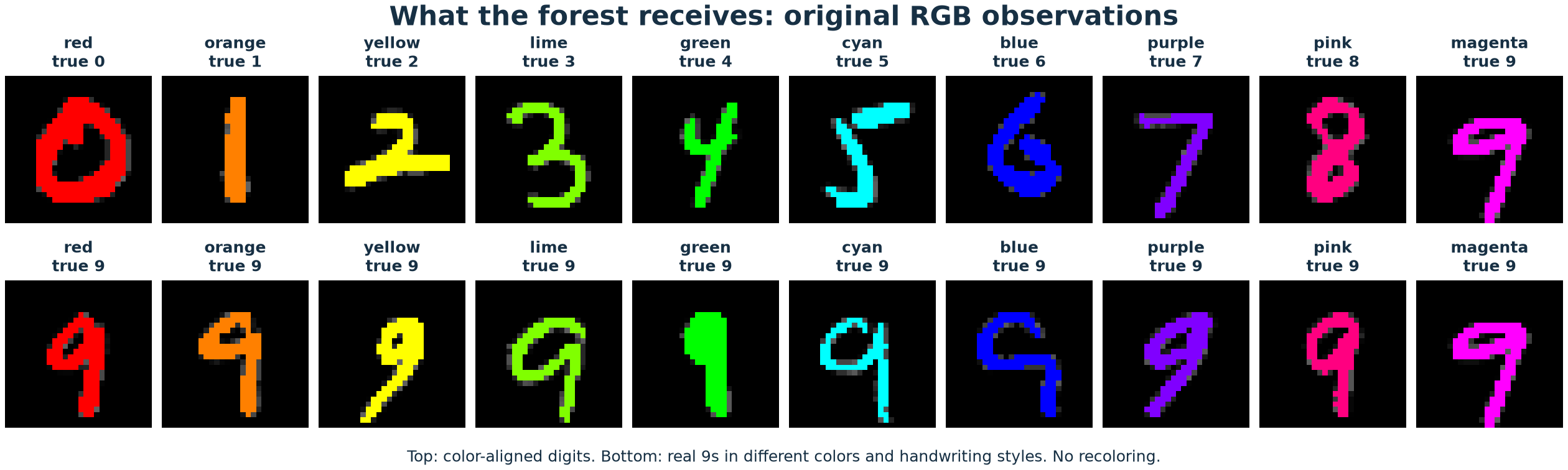 Original test observations: color-aligned digits on the top row and handwritten 9s in different colors on the bottom row.