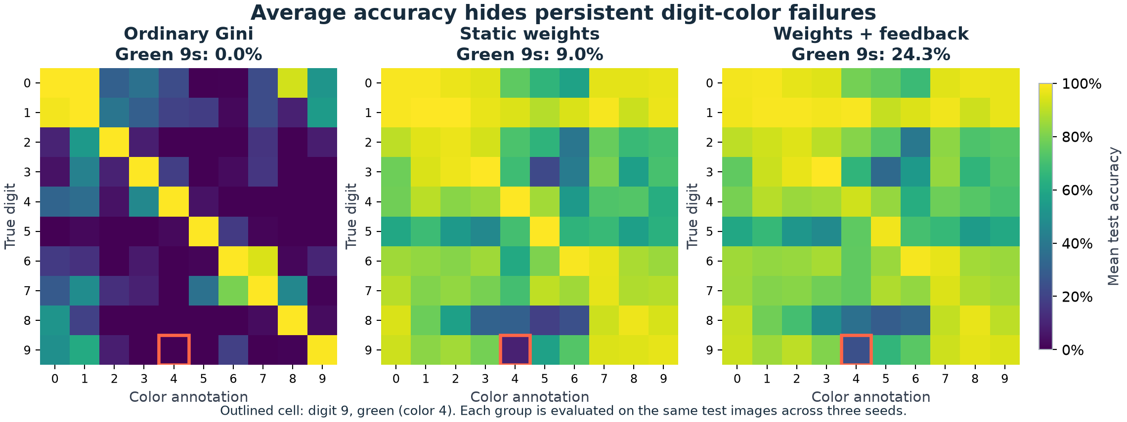 Mean test accuracy for every digit-color combination, with the green-9 group outlined in each model.